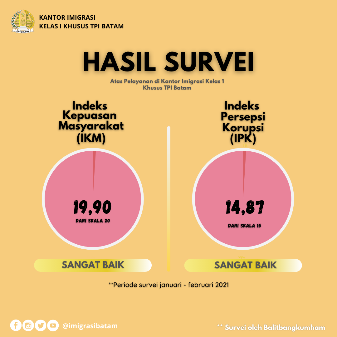 Hasil Survey IKM dan IPK Februari 2021